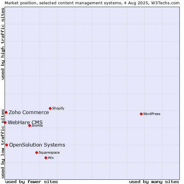 Market position of OpenSolution Systems vs. Zoho Commerce vs. WebHare CMS