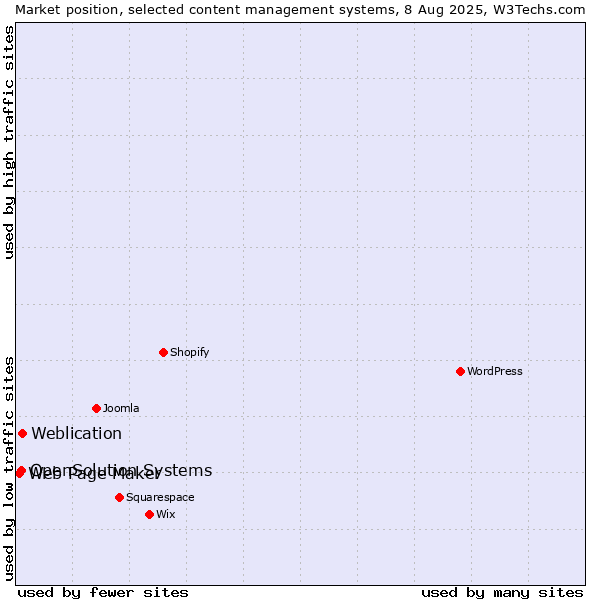 Market position of Weblication vs. OpenSolution Systems vs. Web Page Maker