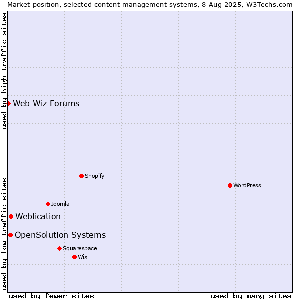 Market position of Weblication vs. OpenSolution Systems vs. Web Wiz Forums