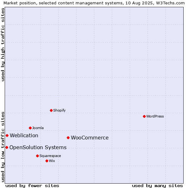 Market position of WooCommerce vs. Weblication vs. OpenSolution Systems