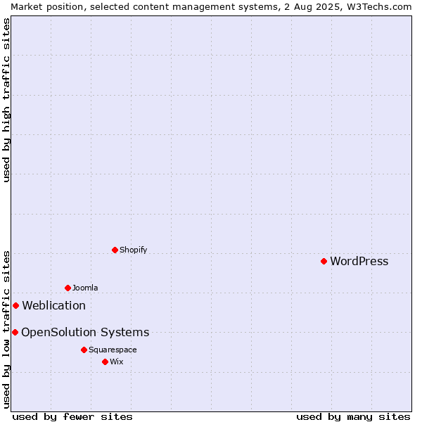 Market position of WordPress vs. Weblication vs. OpenSolution Systems