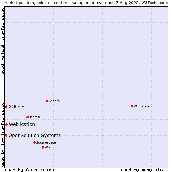 Market position of Weblication vs. XOOPS vs. OpenSolution Systems