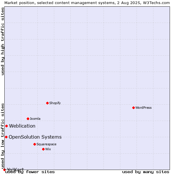 Market position of Weblication vs. OpenSolution Systems vs. Yo!Kart