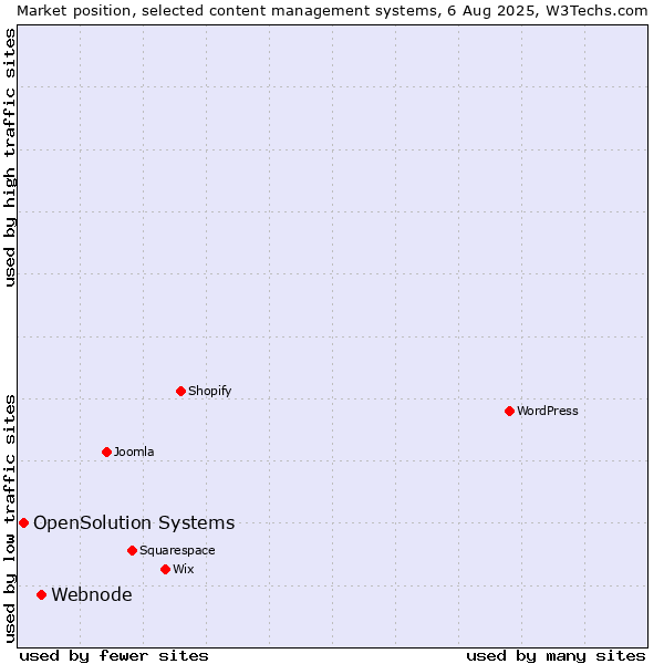 Market position of Webnode vs. OpenSolution Systems