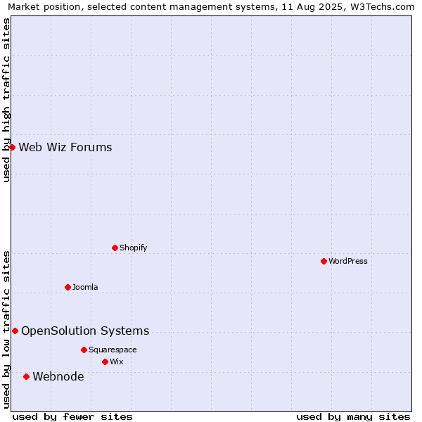 Market position of Webnode vs. OpenSolution Systems vs. Web Wiz Forums