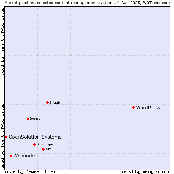 Market position of WordPress vs. Webnode vs. OpenSolution Systems