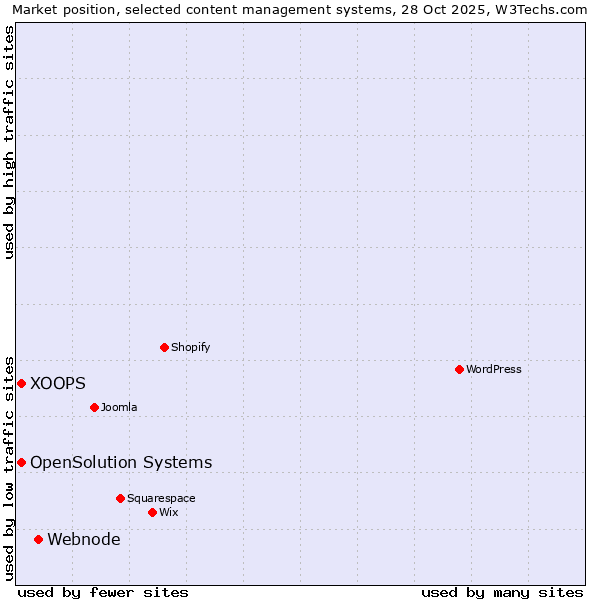Market position of Webnode vs. XOOPS vs. OpenSolution Systems