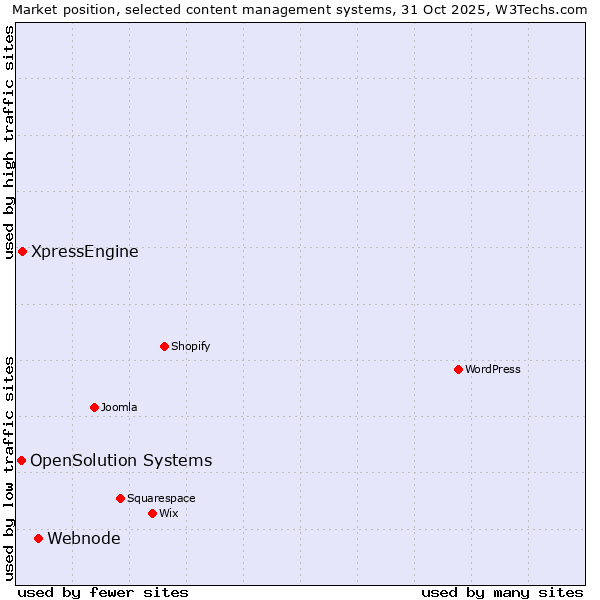 Market position of Webnode vs. XpressEngine vs. OpenSolution Systems