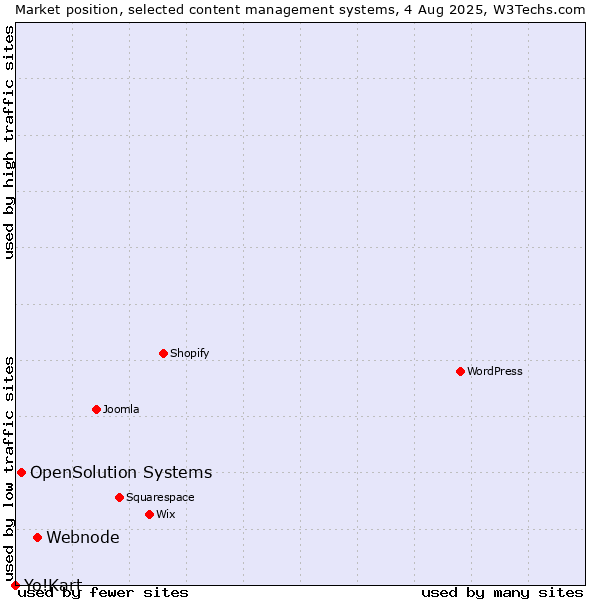 Market position of Webnode vs. OpenSolution Systems vs. Yo!Kart