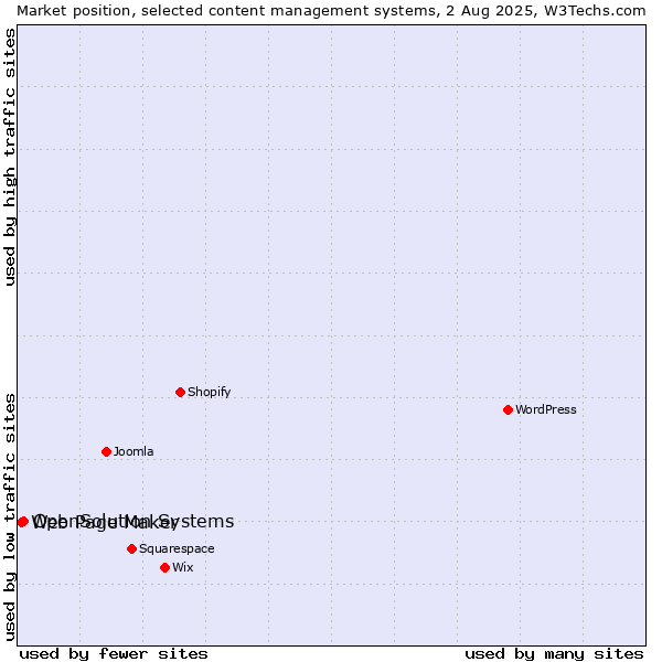 Market position of OpenSolution Systems vs. Web Page Maker