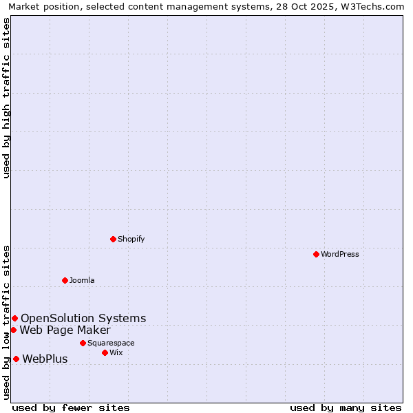 Market position of WebPlus vs. OpenSolution Systems vs. Web Page Maker