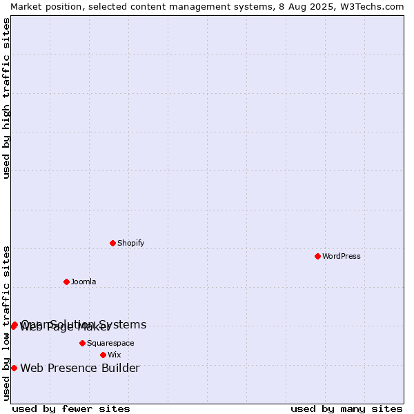 Market position of OpenSolution Systems vs. Web Presence Builder vs. Web Page Maker