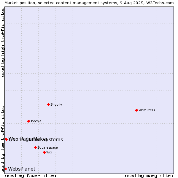 Market position of OpenSolution Systems vs. Web Page Maker vs. WebsPlanet