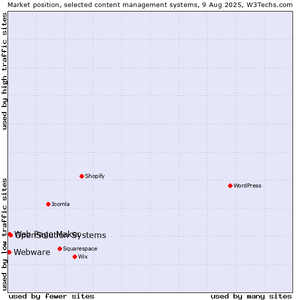 Market position of OpenSolution Systems vs. Web Page Maker vs. Webware