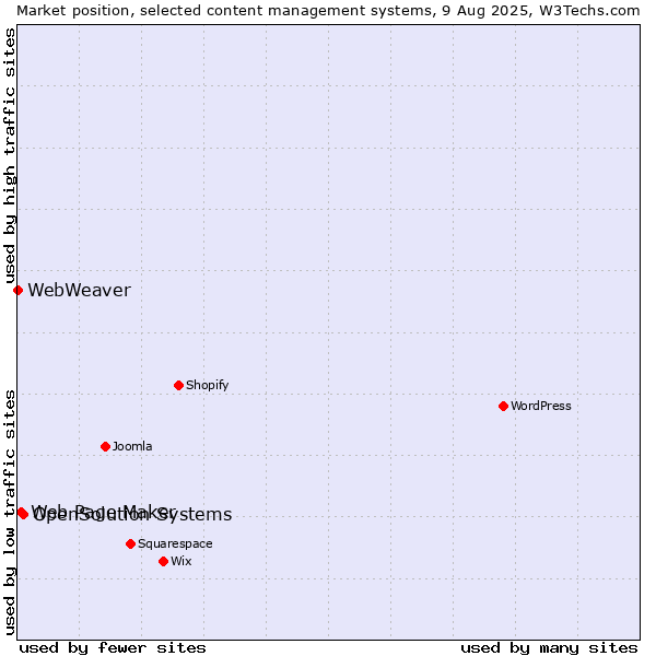 Market position of OpenSolution Systems vs. Web Page Maker vs. WebWeaver
