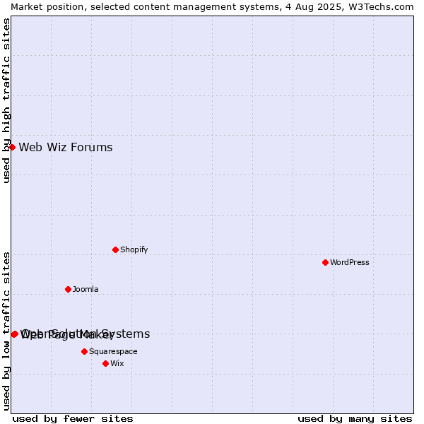 Market position of OpenSolution Systems vs. Web Page Maker vs. Web Wiz Forums
