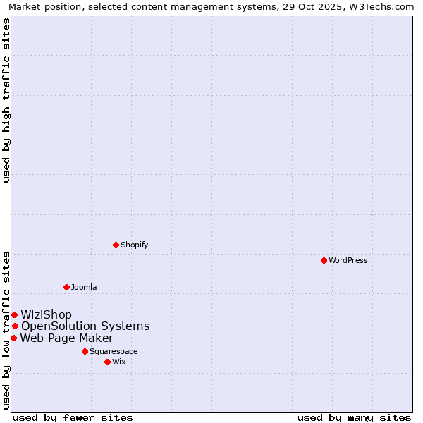 Market position of OpenSolution Systems vs. WiziShop vs. Web Page Maker