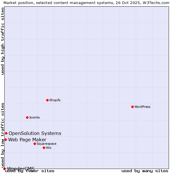 Market position of OpenSolution Systems vs. Web Page Maker vs. WonderCMS