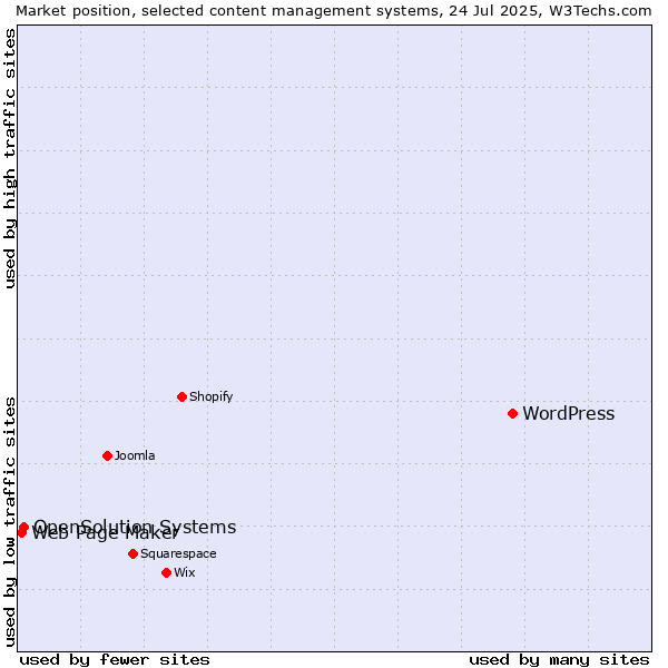 Market position of WordPress vs. OpenSolution Systems vs. Web Page Maker