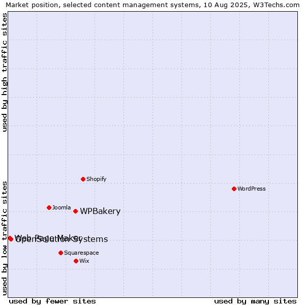 Market position of WPBakery vs. OpenSolution Systems vs. Web Page Maker