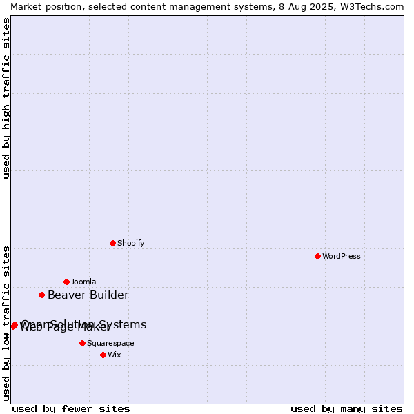Market position of Beaver Builder vs. OpenSolution Systems vs. Web Page Maker