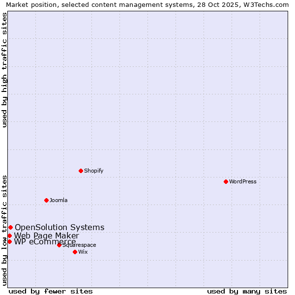 Market position of OpenSolution Systems vs. Web Page Maker vs. WP eCommerce