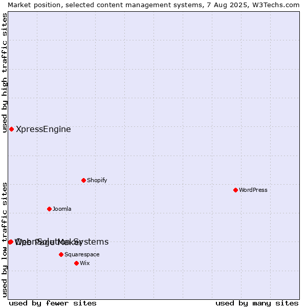 Market position of XpressEngine vs. OpenSolution Systems vs. Web Page Maker