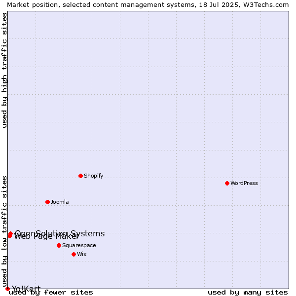 Market position of OpenSolution Systems vs. Web Page Maker vs. Yo!Kart