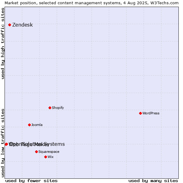 Market position of Zendesk vs. OpenSolution Systems vs. Web Page Maker