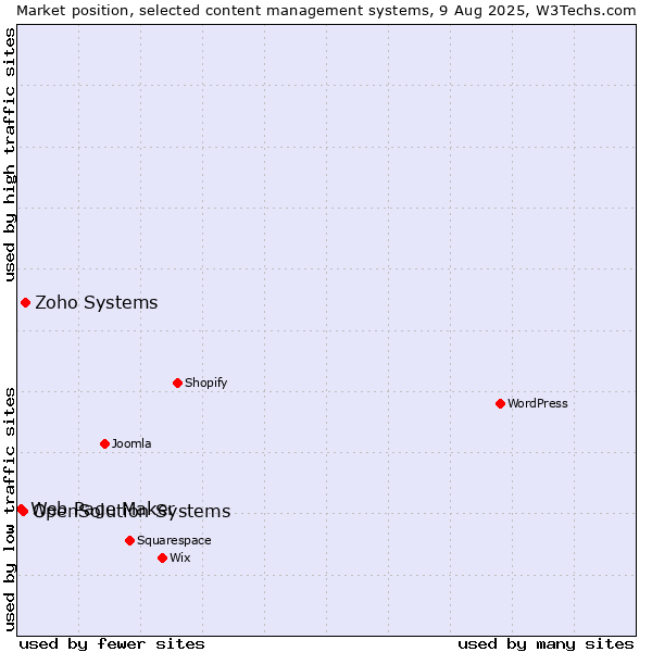 Market position of Zoho Systems vs. OpenSolution Systems vs. Web Page Maker