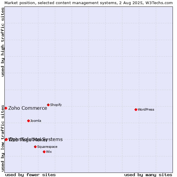 Market position of OpenSolution Systems vs. Zoho Commerce vs. Web Page Maker