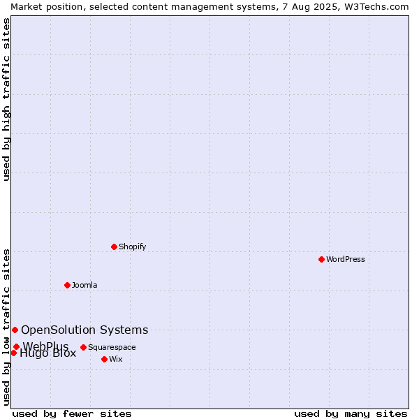 Market position of WebPlus vs. OpenSolution Systems vs. Hugo Blox