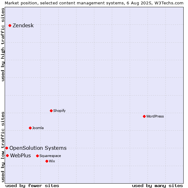 Market position of Zendesk vs. WebPlus vs. OpenSolution Systems