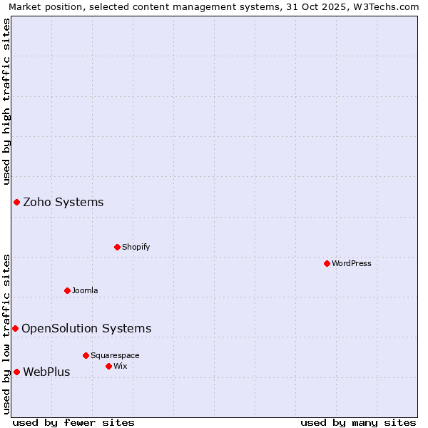 Market position of Zoho Systems vs. WebPlus vs. OpenSolution Systems