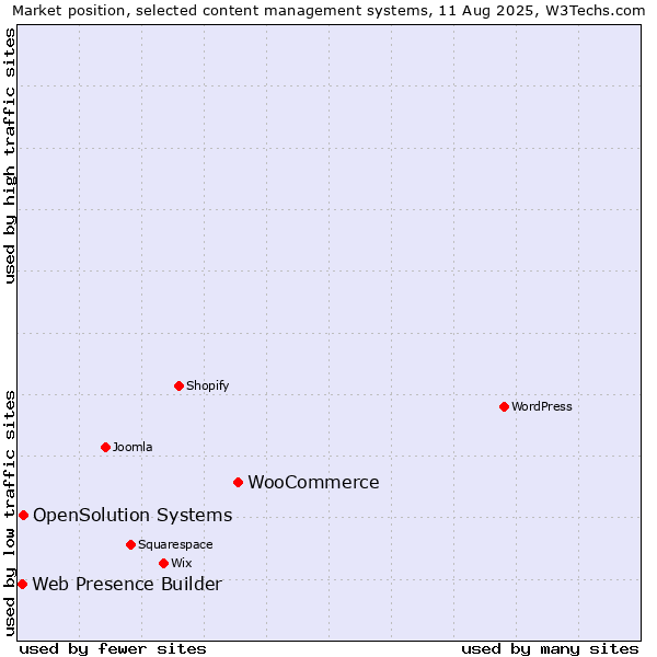 Market position of WooCommerce vs. OpenSolution Systems vs. Web Presence Builder