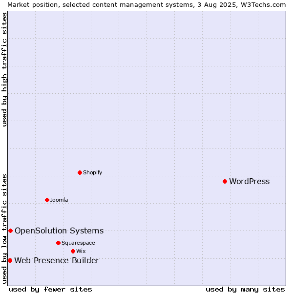 Market position of WordPress vs. OpenSolution Systems vs. Web Presence Builder