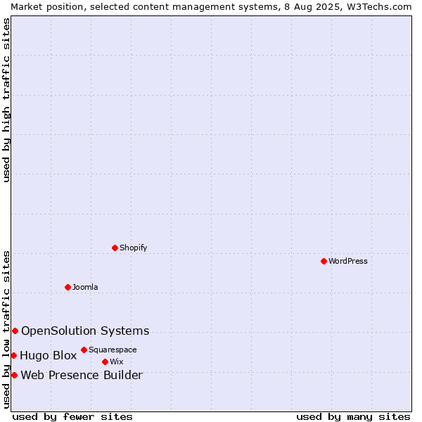 Market position of OpenSolution Systems vs. Web Presence Builder vs. Hugo Blox