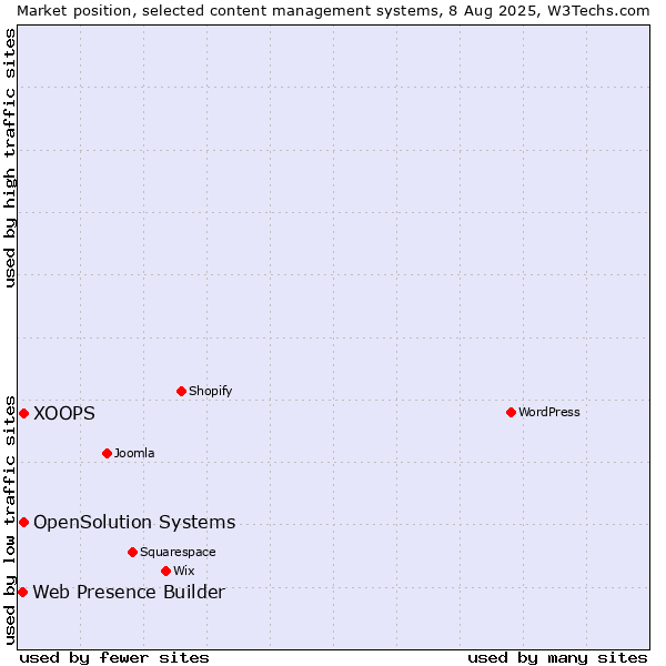 Market position of XOOPS vs. OpenSolution Systems vs. Web Presence Builder