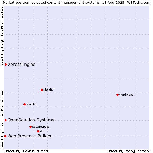 Market position of XpressEngine vs. OpenSolution Systems vs. Web Presence Builder
