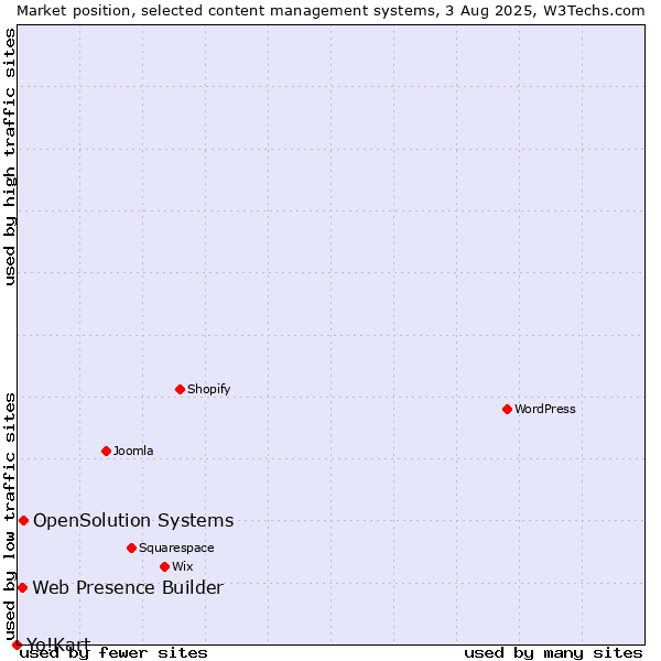 Market position of OpenSolution Systems vs. Web Presence Builder vs. Yo!Kart