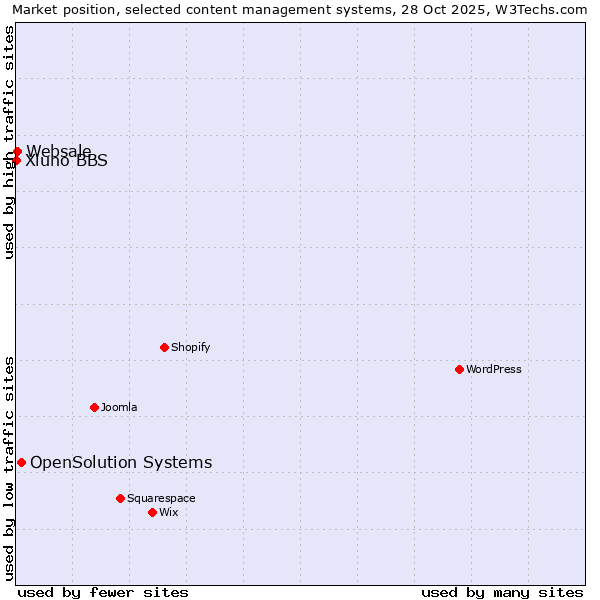 Market position of OpenSolution Systems vs. Websale vs. Xiuno BBS