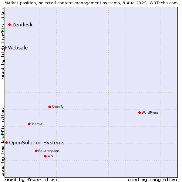Market position of Zendesk vs. OpenSolution Systems vs. Websale