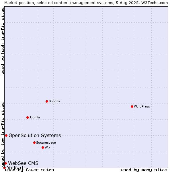 Market position of OpenSolution Systems vs. WebSee CMS vs. Yo!Kart