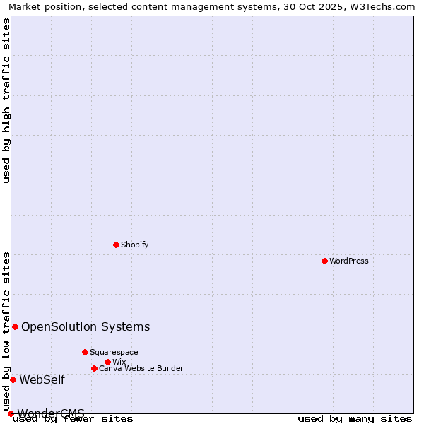 Market position of OpenSolution Systems vs. WebSelf vs. WonderCMS