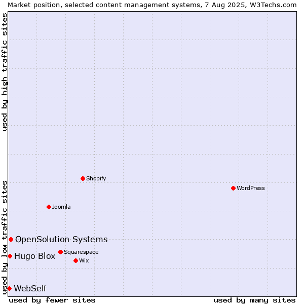 Market position of OpenSolution Systems vs. Hugo Blox vs. WebSelf