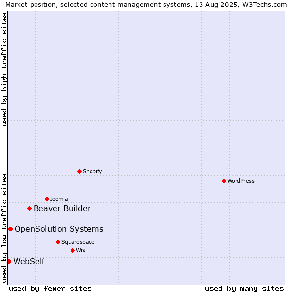 Market position of Beaver Builder vs. OpenSolution Systems vs. WebSelf
