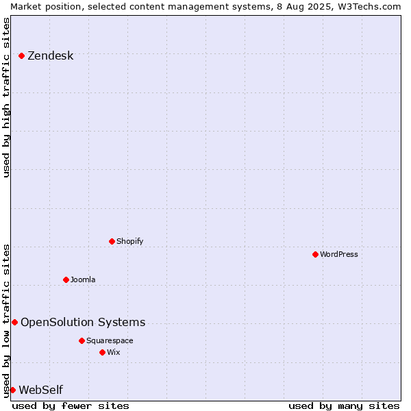 Market position of Zendesk vs. OpenSolution Systems vs. WebSelf