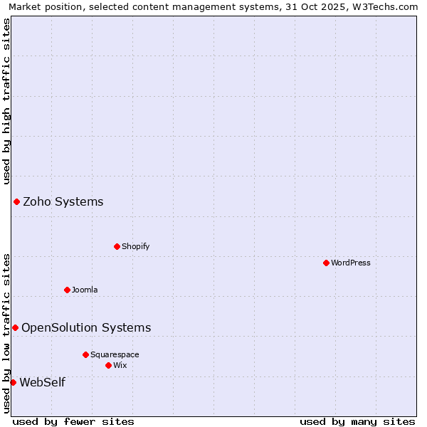 Market position of Zoho Systems vs. OpenSolution Systems vs. WebSelf
