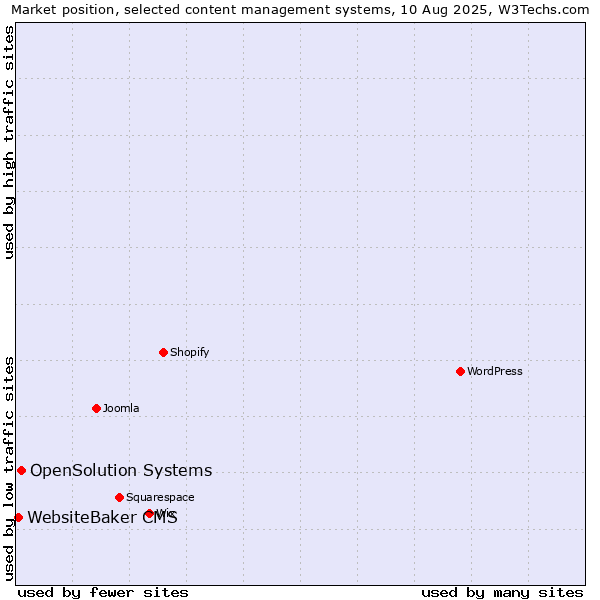 Market position of OpenSolution Systems vs. WebsiteBaker CMS