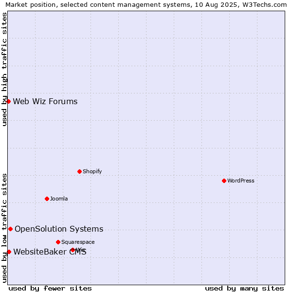 Market position of OpenSolution Systems vs. WebsiteBaker CMS vs. Web Wiz Forums